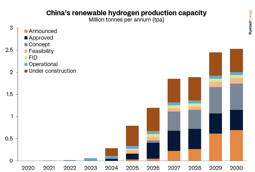 China's renewable hydrogen production capacity between 2020 and 2030