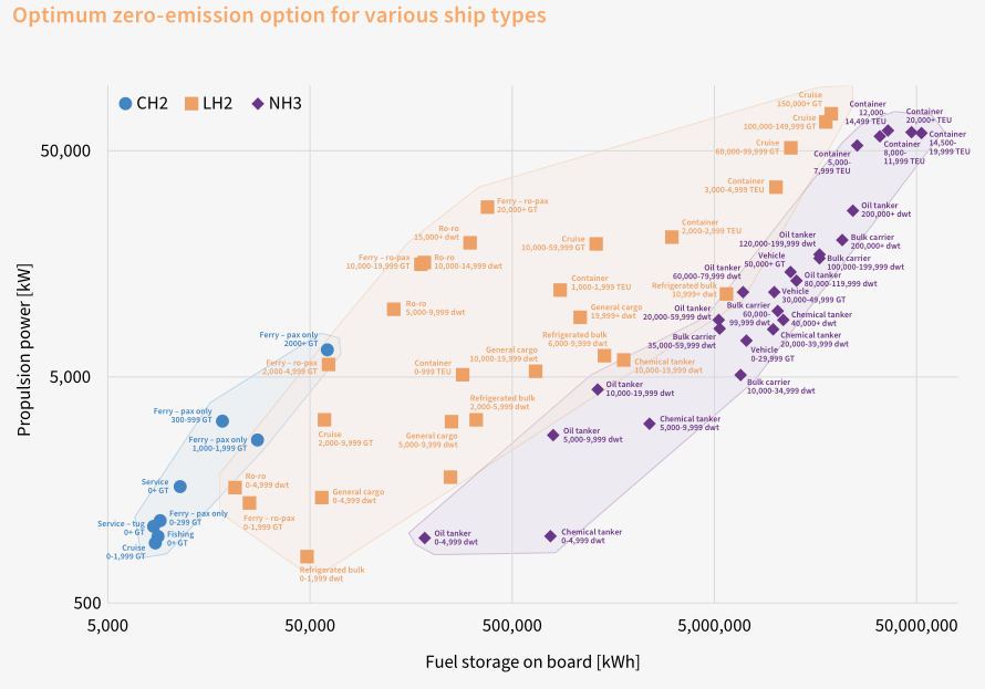 Hydrogen fuel options mapped to different vessel types - ferries, offshore support, short-sea shipping, and deep-sea vessels